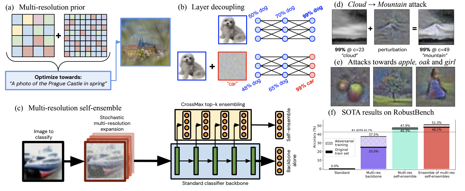 The headline figure showing the key aspects of the multi-resolution self-ensemble