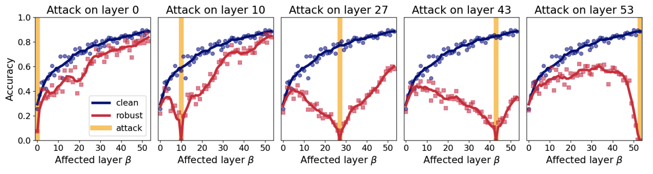 An adversarial attack oconfusing a particular layer does not confuse the layers before and even after