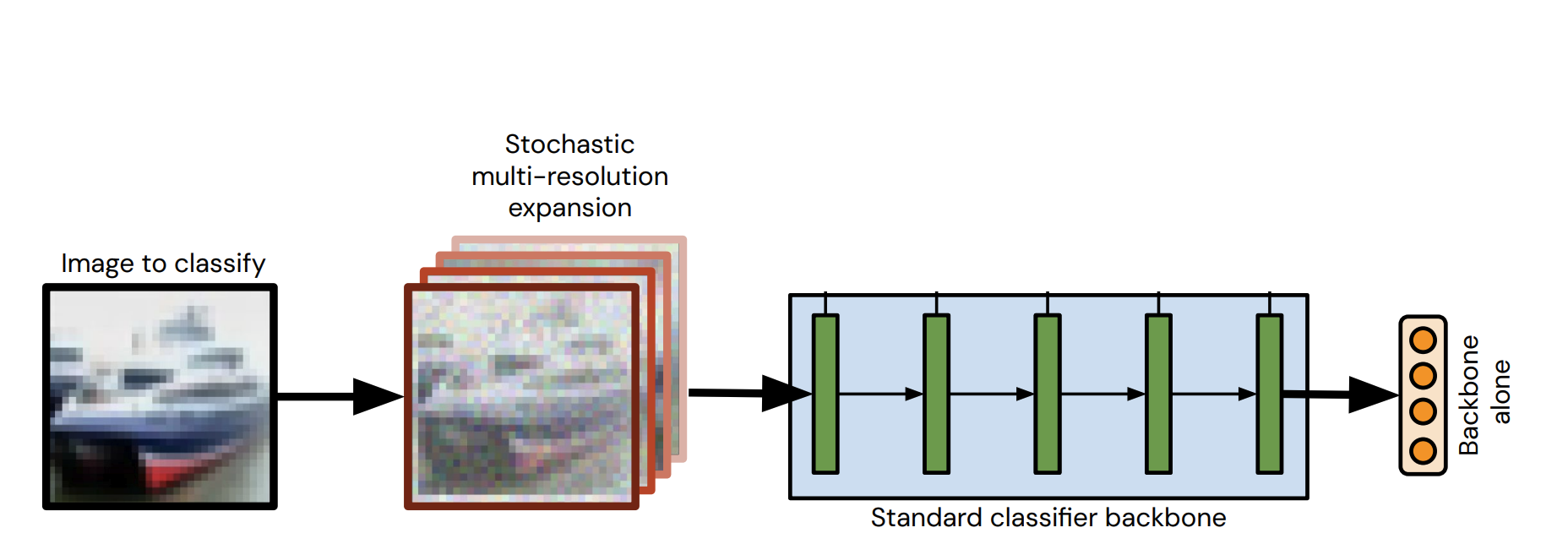 A multi-resolution architecture taking a channel-wise, multi-resolution stack of images as an input