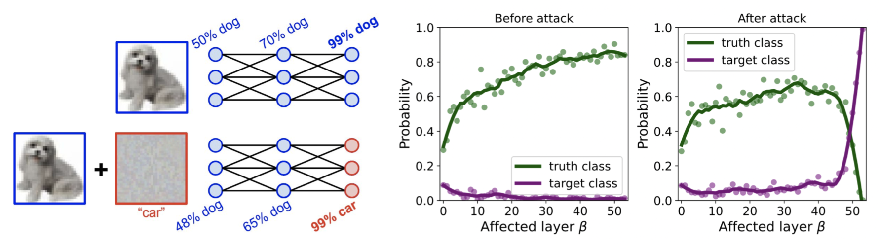 An adversarial attack on a classifier only confuses the representations at the very last layers of the neural network