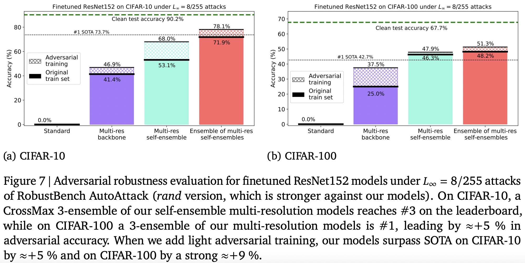 Results for adversarial robustness on RobustBench