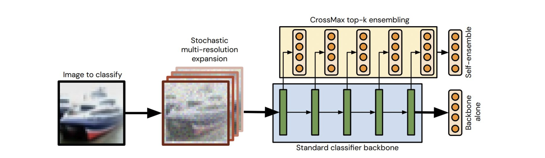 A multi-resolution self-ensemble