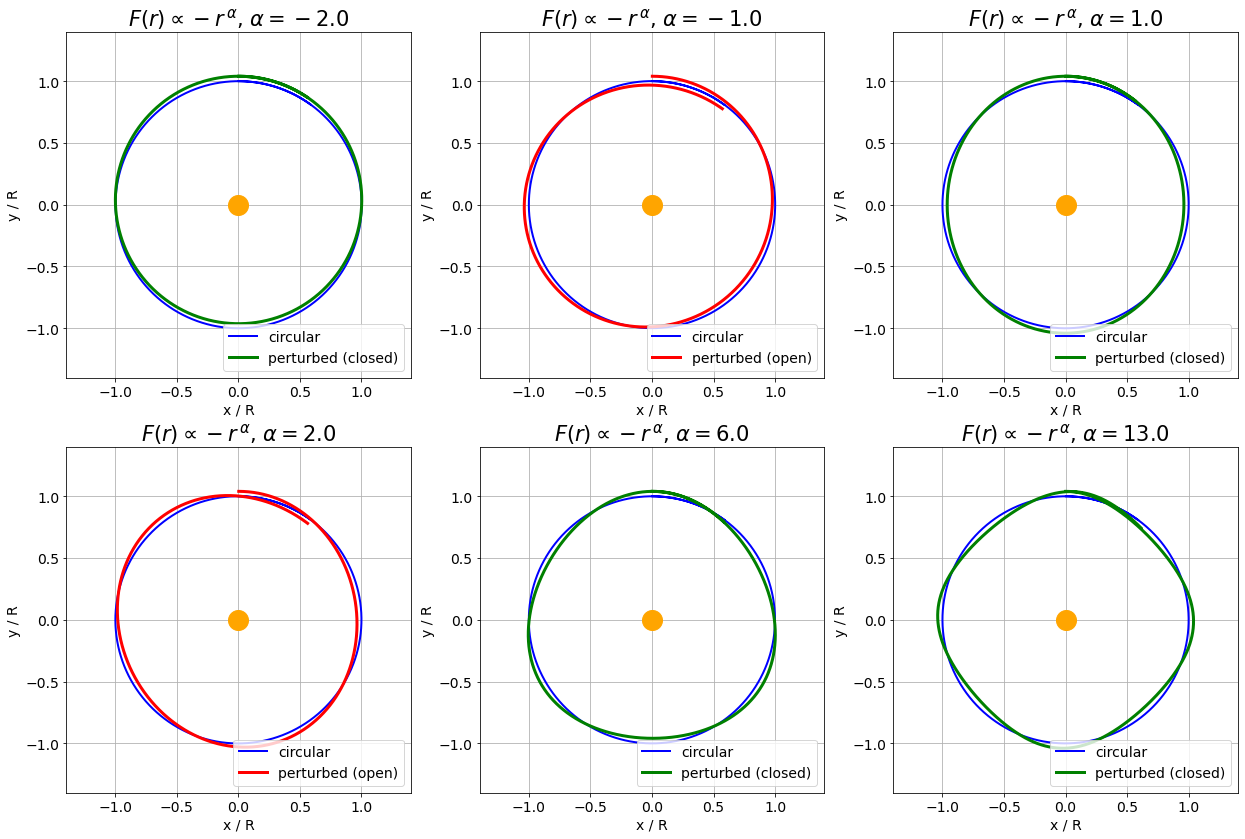 Simulations of circular and perturbed orbits